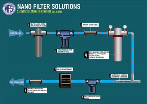 electrified salt water|From seawater to drinking water, with the push of a .